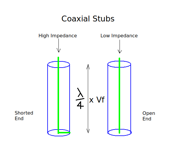 Coaxial Stubs