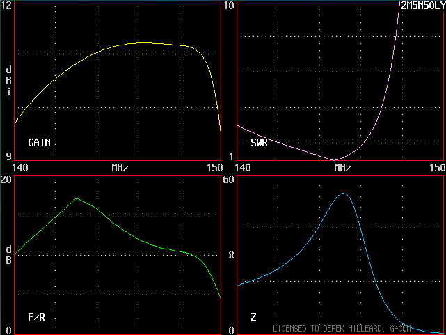 140 - 150MHz (Uncalibrated against NEC-2)