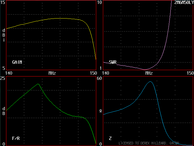 140 - 150MHz (Uncalibrated against NEC-2)