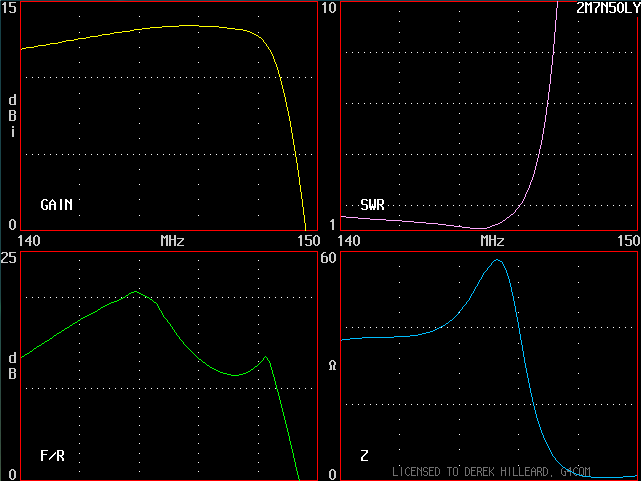 140 - 150MHz (Uncalibrated against NEC-2)