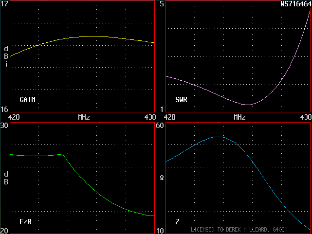 428 - 438MHz (Uncalibrated against NEC-2)