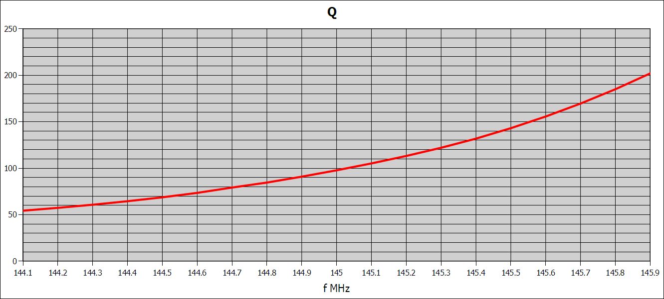 2M7N50 old style gain optimized Long Yagi