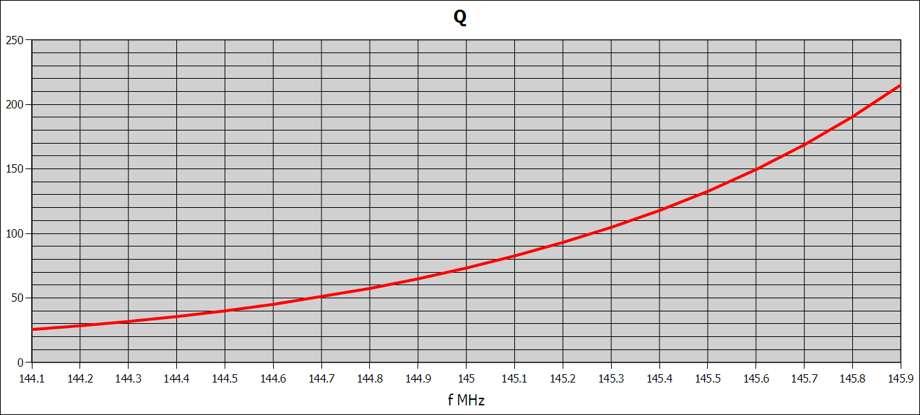 Gain optimized yagis suffer a very high average Q-factor!