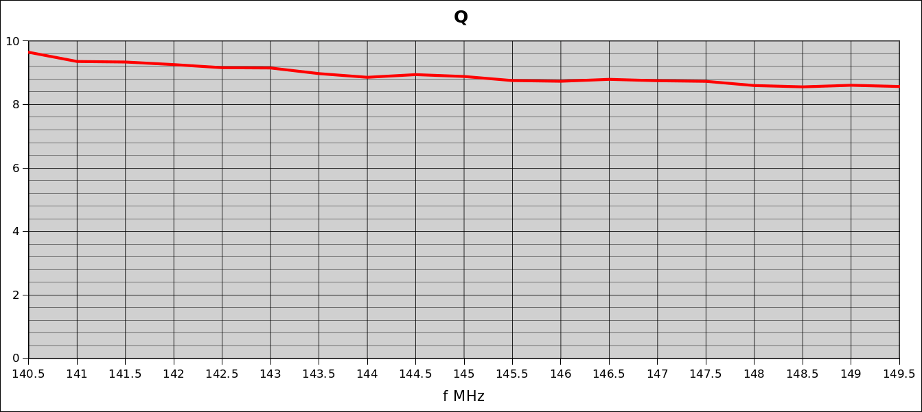 Split Dipole Q-factor (average 8.9)