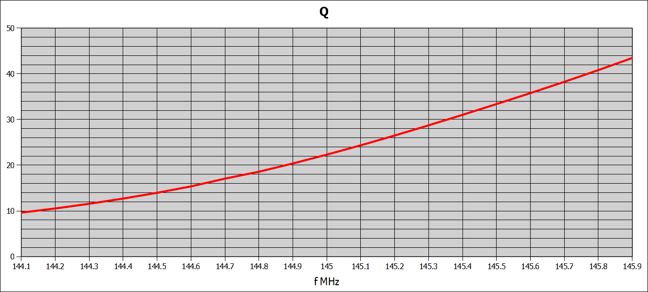 Average Q-factor
